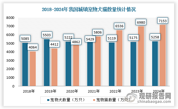 与投资趋势预测报告（2024-2031年）PG电子麻将胡了2中国宠物行业发展深度研究(图3)