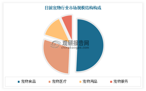 与投资趋势预测报告（2024-2031年）PG电子麻将胡了2中国宠物行业发展深度研究(图6)