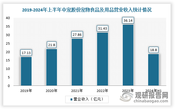 与投资趋势预测报告（2024-2031年）PG电子麻将胡了2中国宠物行业发展深度研究(图7)