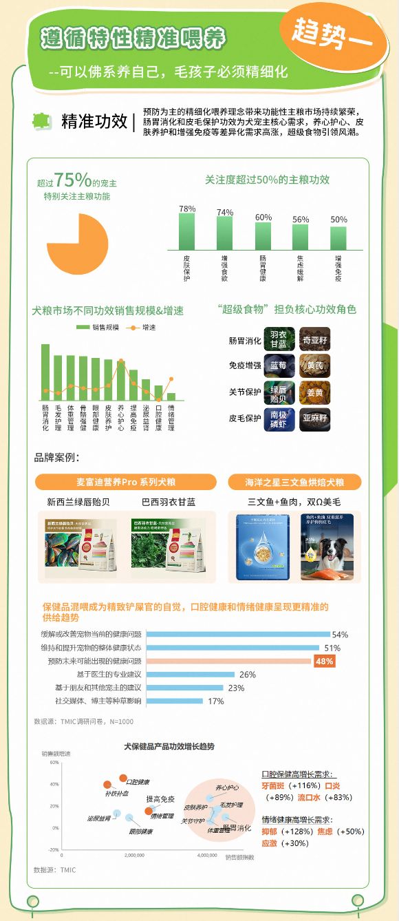 狗品类消费趋势报告13大品牌领跑细分赛道PG麻将胡了2模拟器天猫宠物发布2025(图10)