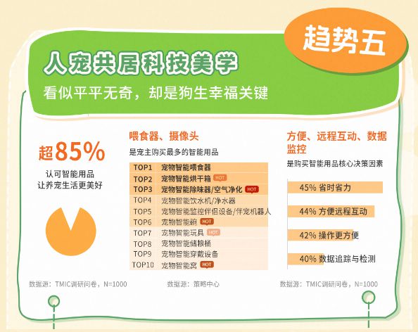 狗品类消费趋势报告13大品牌领跑细分赛道PG麻将胡了2模拟器天猫宠物发布2025(图11)
