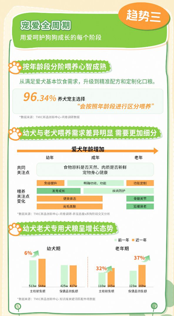 狗品类消费趋势报告13大品牌领跑细分赛道PG麻将胡了2模拟器天猫宠物发布2025(图5)