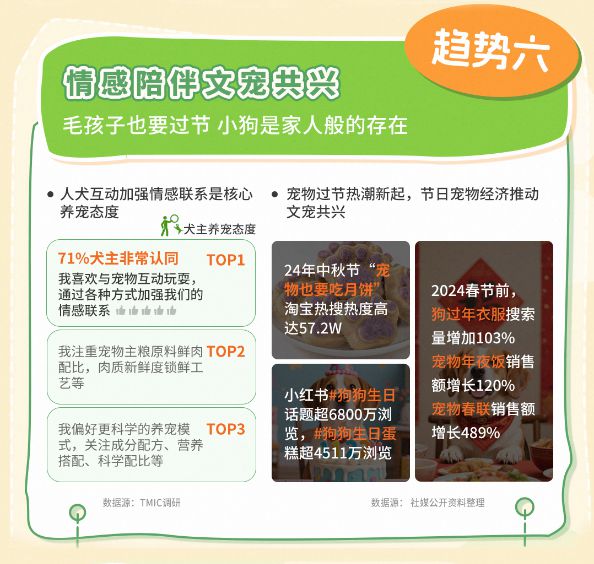 狗品类消费趋势报告13大品牌领跑细分赛道PG麻将胡了2模拟器天猫宠物发布2025(图6)